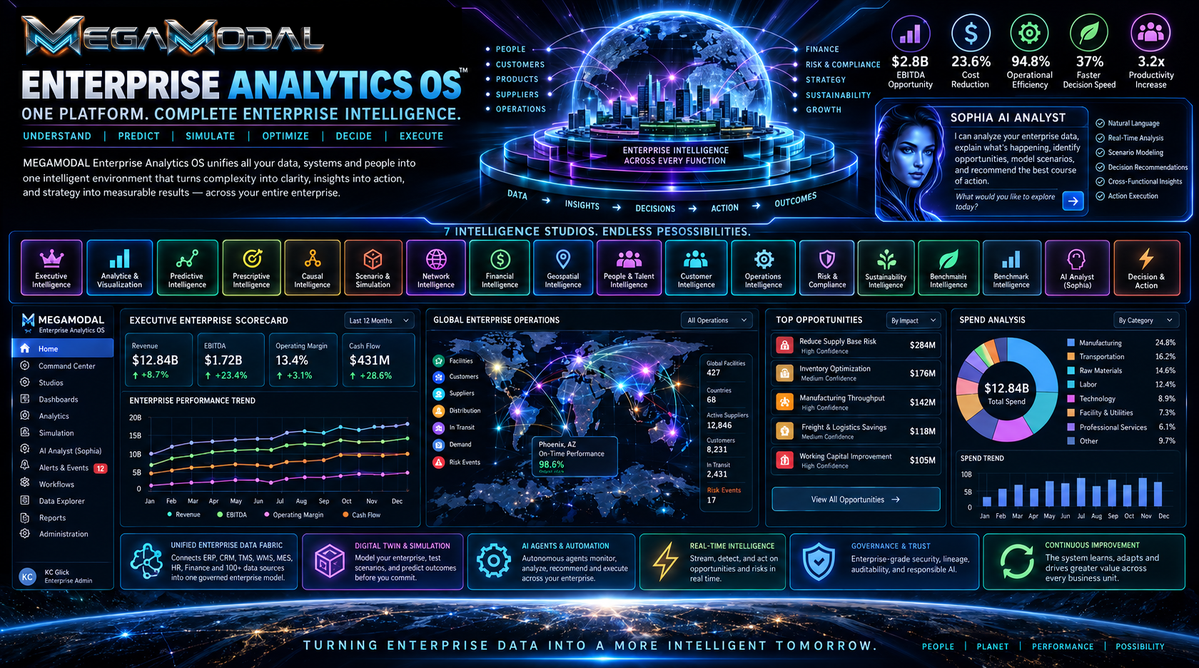 Enterprise Analytics OS executive intelligence environment unifying enterprise performance, finance, operations, opportunity intelligence, predictive analytics, Sophia, digital twins, governance, and continuous improvement