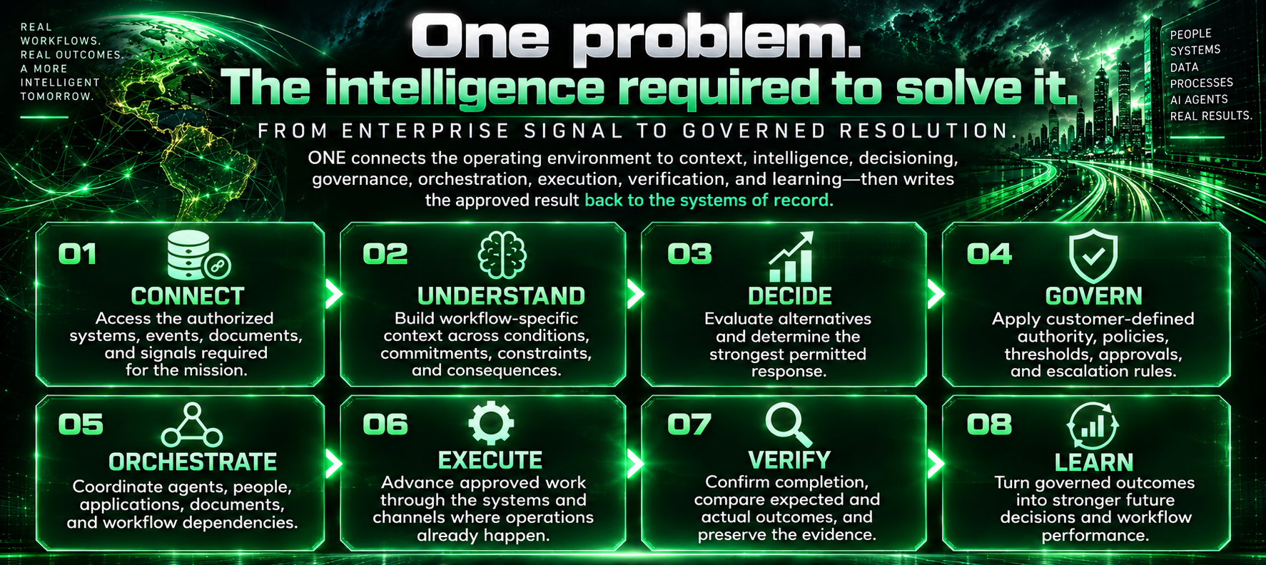 MEGAMODAL ONE operating sequence from enterprise signal to governed resolution