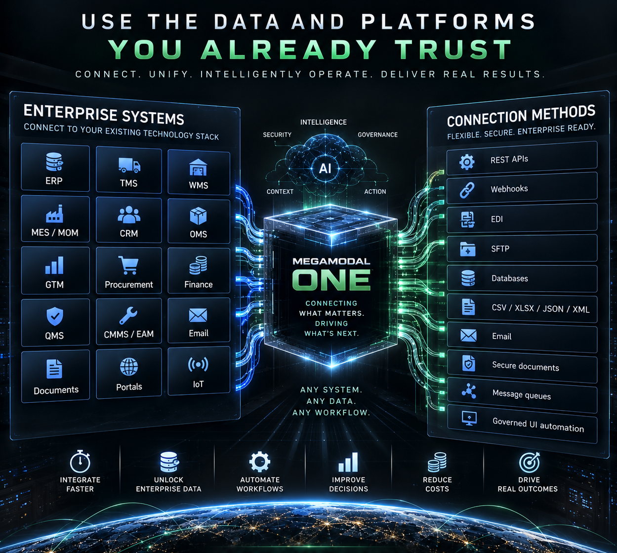 MEGAMODAL ONE connecting trusted enterprise systems through secure, governed connection methods