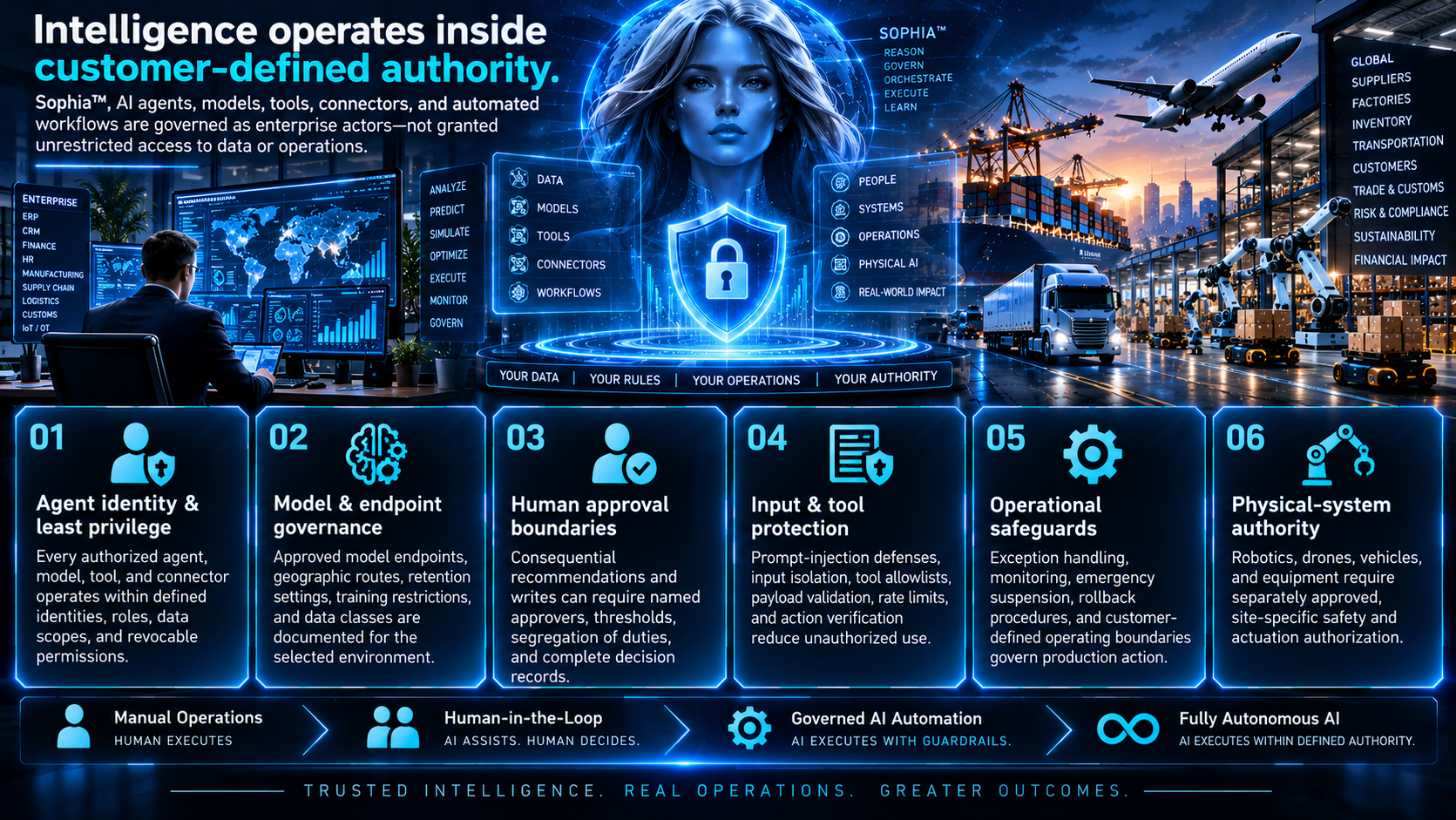 AI security and agent governance across agent identity, model endpoints, human approvals, input protection, operational safeguards, physical-system authority, and four customer-controlled operating modes
