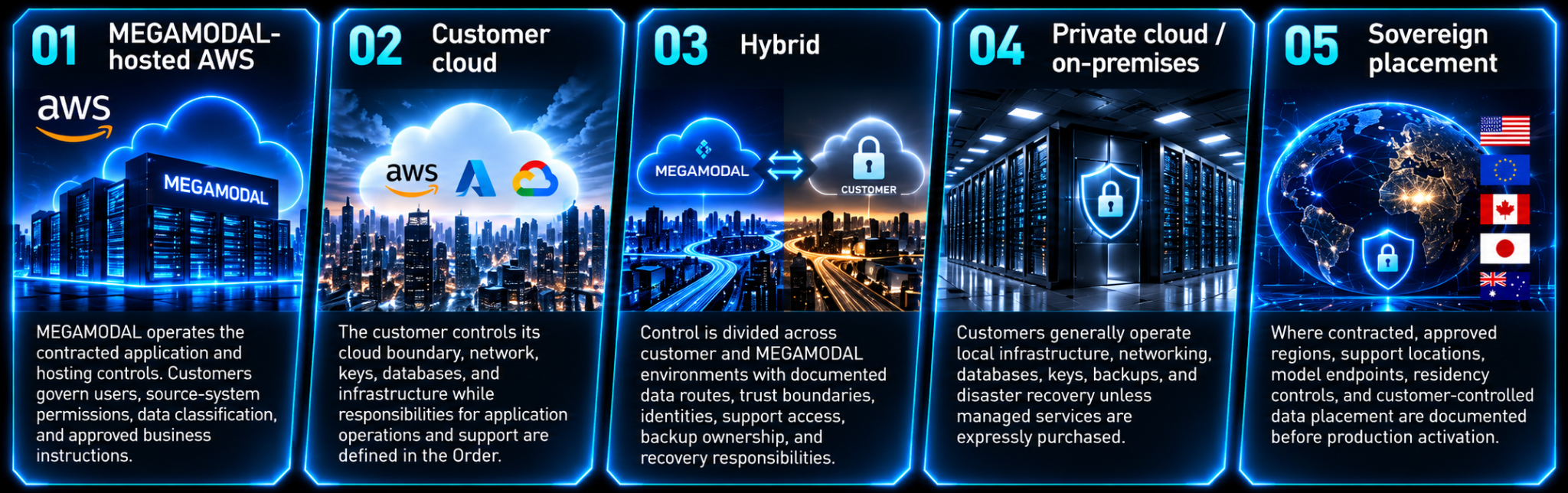 Five flexible enterprise deployment models: MEGAMODAL-hosted AWS, customer cloud, hybrid, private cloud or on-premises, and sovereign placement