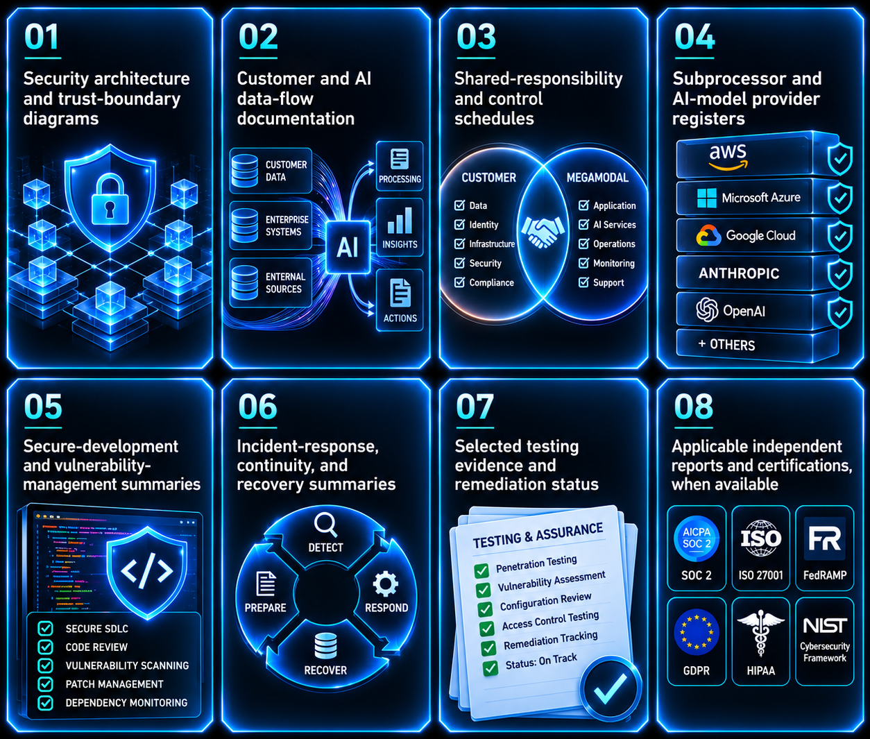 Eight enterprise assurance and evidence categories covering security architecture, data flows, shared responsibility, provider registers, secure development, incident response, testing evidence, and applicable independent reports when available