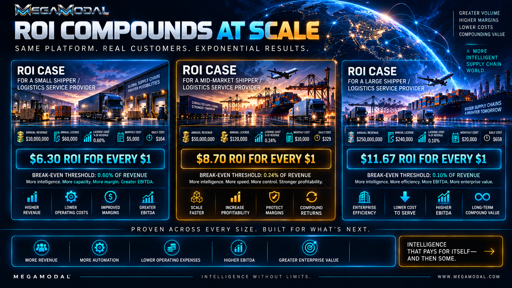 Illustrative MEGAMODAL ROI scenarios for small, mid-market, and large shippers and logistics service providers, showing potential value as operations scale